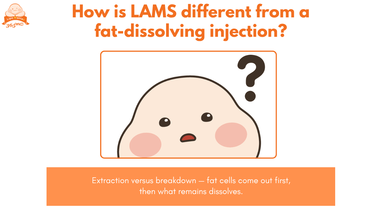 Illustration comparing LAMS with a fat-dissolving injection