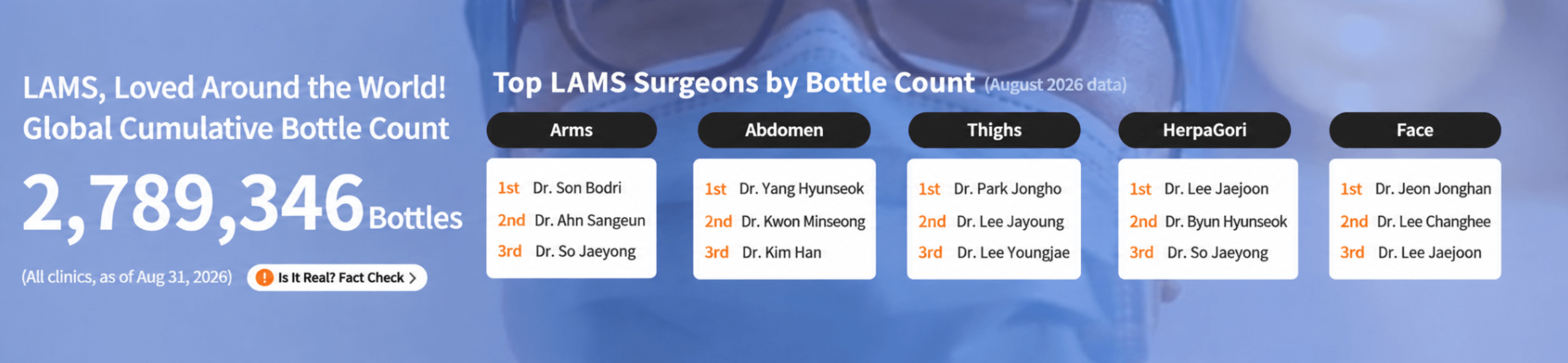 365mc August 2026 LAMS top surgeon rankings by body area and global cumulative bottle count of 2,789,346